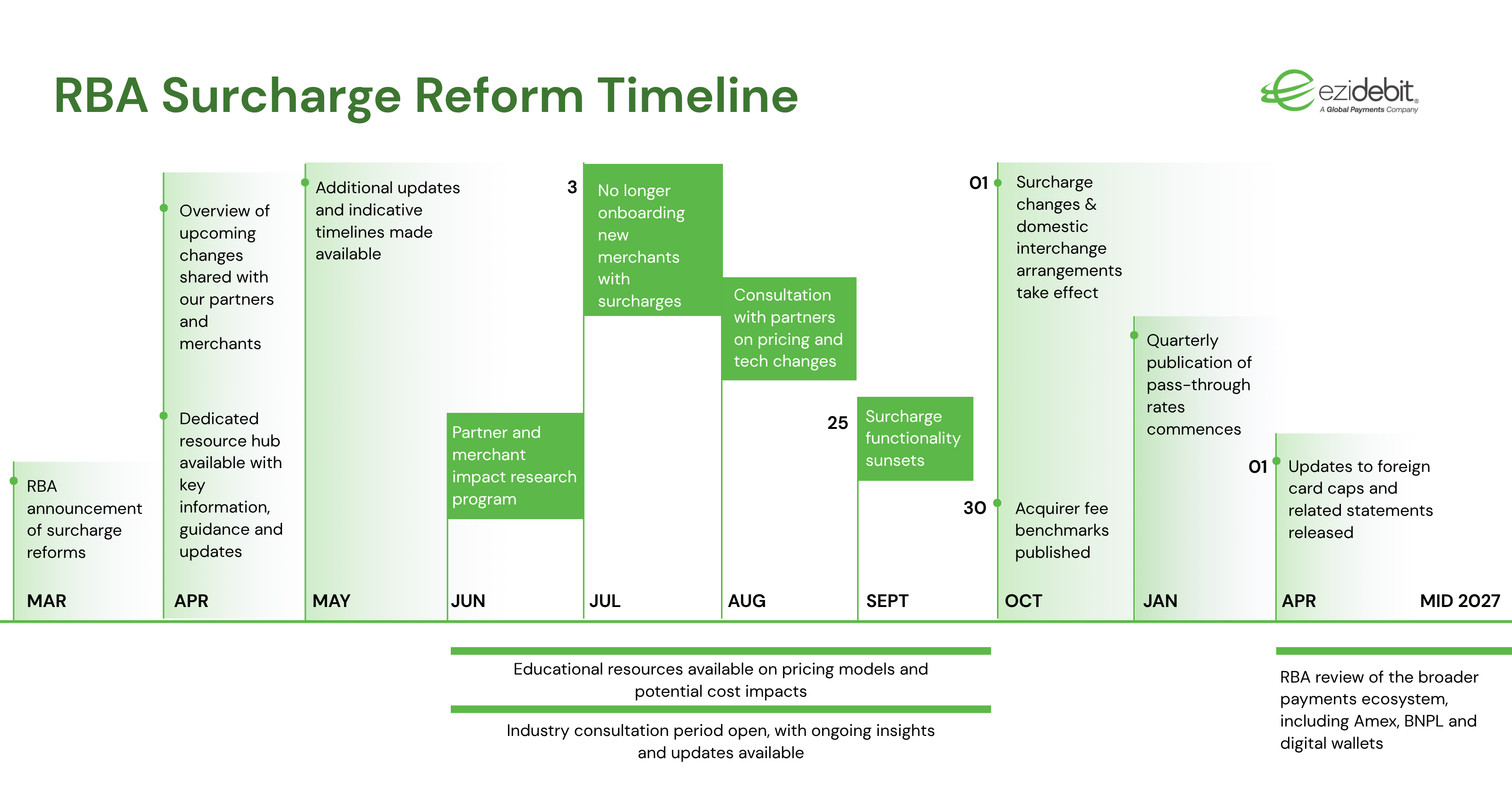 A graphic timeline image that illustrates the RBA surcharge reform timeline.